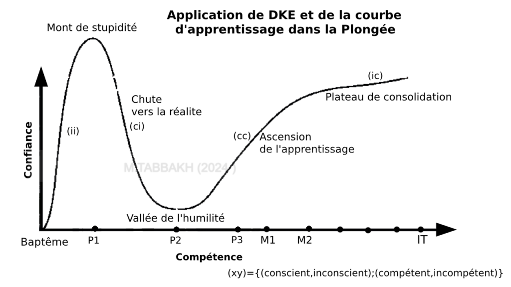 Application de l'effet Dunning-Kruger et de la courbe d'apprentissage dans la plongée