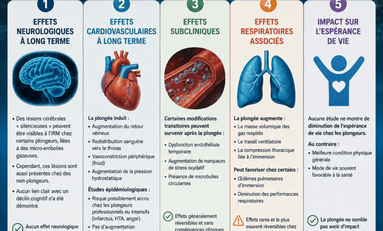Plongée sous-marine et effets à long terme
