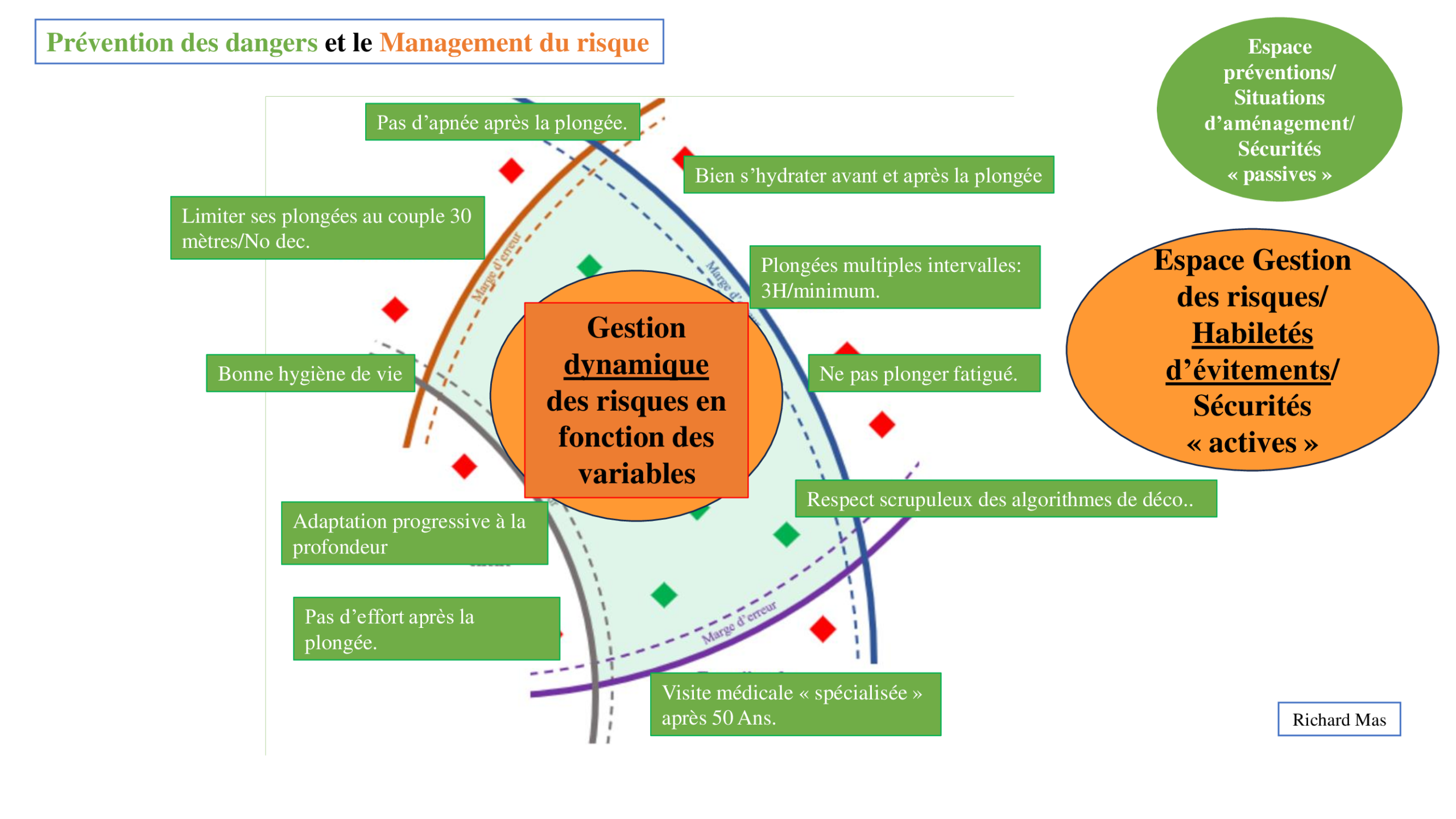 prévention des dangers et le management du risque