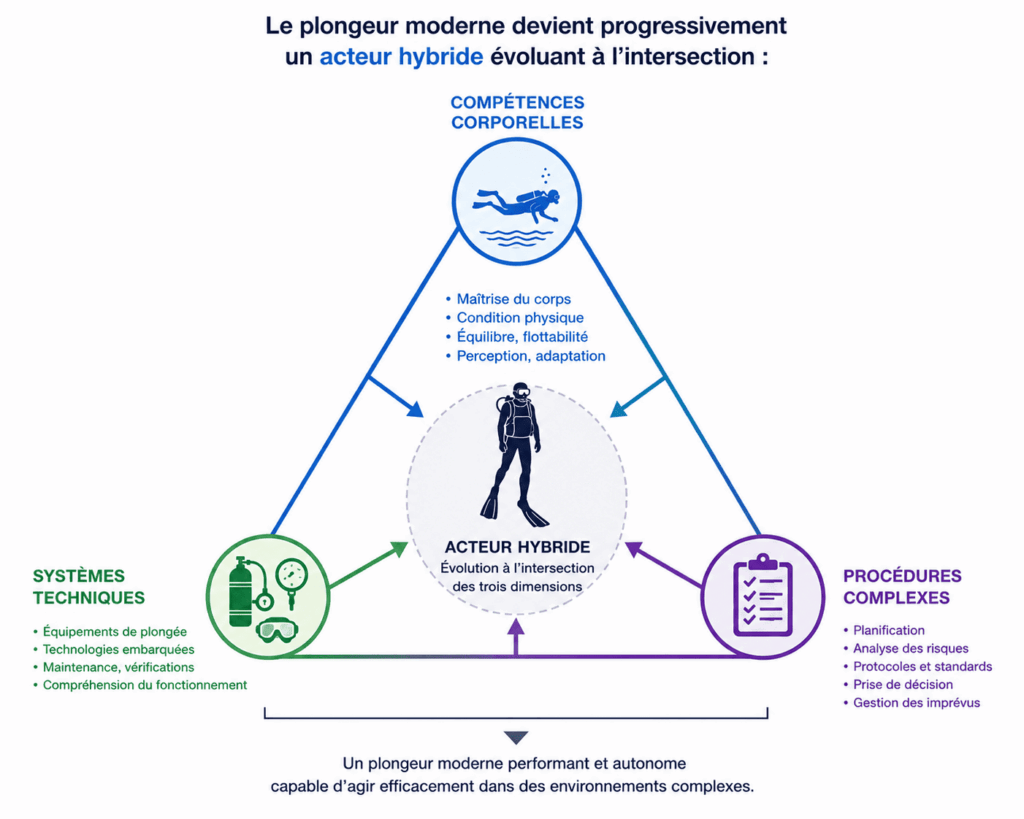 plongeur moderne